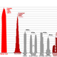 Illustration for article titled The Highest Skyscraper in the World